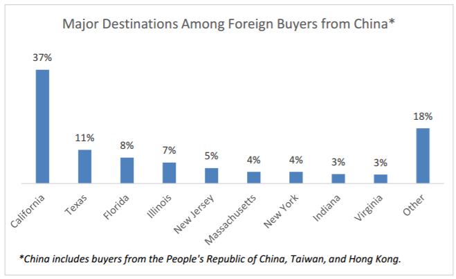 Qua Mỹ mua nhà: Người nước ngoài “chơi sang” hơn hẳn công dân Mỹ ảnh 5