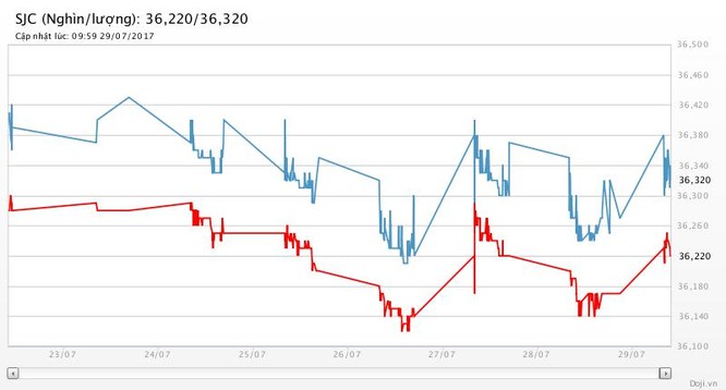 Tuần này, giá vàng tăng 1,1%, giá bạc tăng 1,5%, tỷ giá trung tâm tăng 0,02% ảnh 2