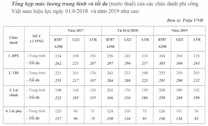 Báo cáo “khẩn” của Vietnam Airlines về tình hình và chế độ chính sách cho phi công ảnh 4