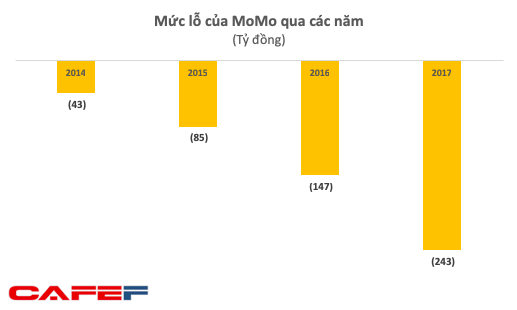 Mạnh tay chi tiền giành thị phần, ví điện tử Momo đã sánh ngang Shopee, Tiki với khoản lỗ lũy kế gần 600 tỷ - Ảnh 2.