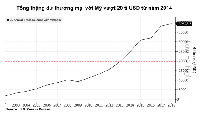Ba tiêu chính để Mỹ đánh giá chính sách tiền tệ của Việt Nam - Ảnh 4.