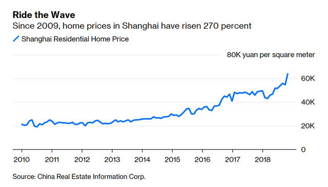 Bloomberg: Bất động sản TPHCM có thể phát triển giống Thượng Hải, nhưng người Trung Quốc đầu tư nhiều cũng chưa hẳn tốt - Ảnh 1.