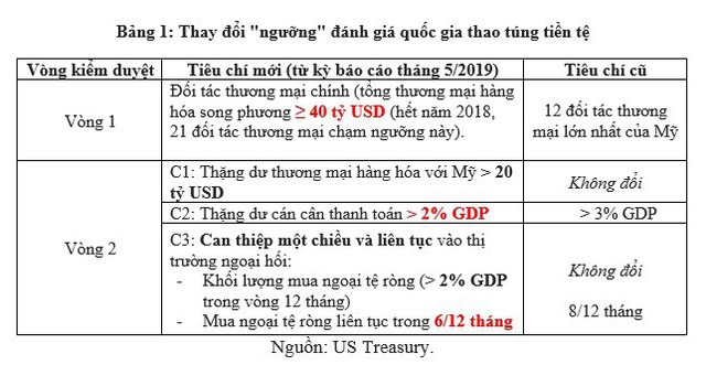 Việt Nam nằm trong danh sách theo dõi khả năng thao túng tiền tệ - điều này có ý nghĩa gì? - Ảnh 1.