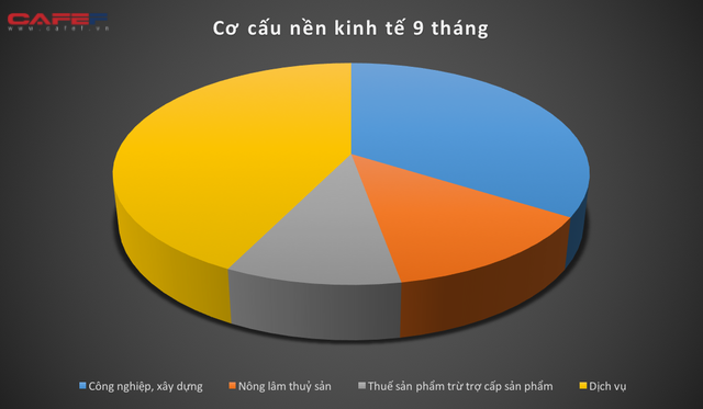 Kinh tế Việt Nam 9 tháng qua các con số - Ảnh 6.