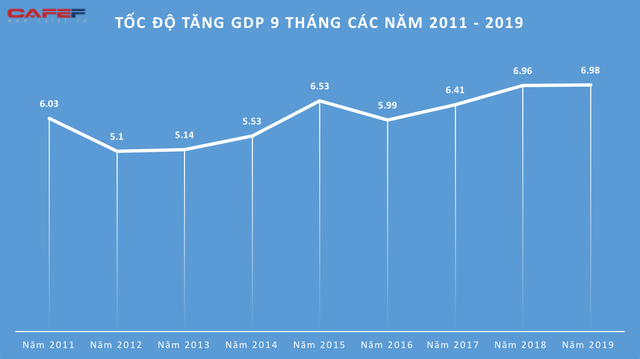 Kinh tế Việt Nam 9 tháng qua các con số - Ảnh 2.