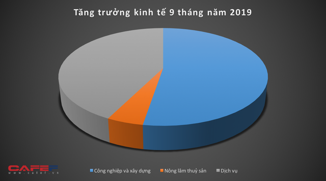 Kinh tế Việt Nam 9 tháng qua các con số - Ảnh 3.