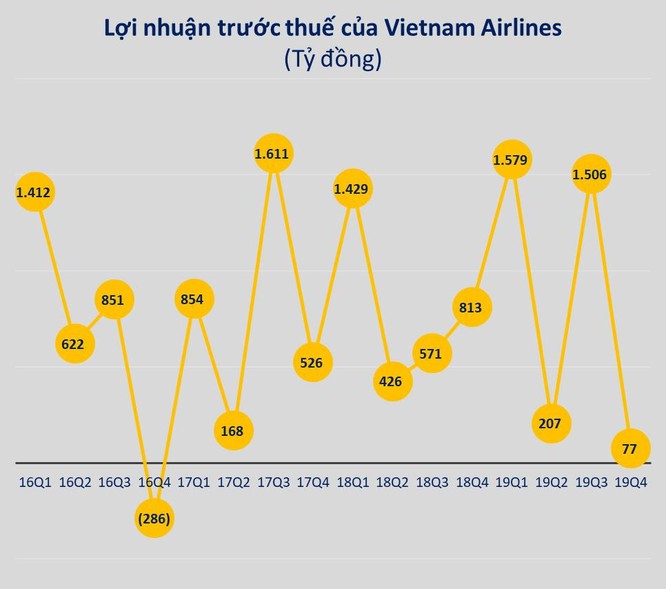 Quý 4 kém cỏi nhất nhất 3 năm, Vietnam Airlines vẫn có năm 2019 lãi kỷ lục ảnh 1