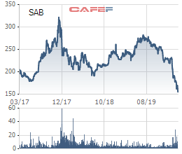 Tỷ phú Thái từng chi gần 5 tỷ USD để mua 53% cổ phần, nhưng giá trị của cả Sabeco hiện chỉ còn hơn 4 tỷ USD - Ảnh 2.