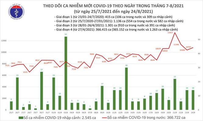 Ngày 24/8, thêm 10.797 ca trong nước tại 43 tỉnh thành ảnh 1