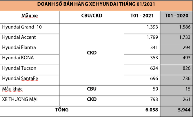 TC MOTOR công bố kết quả bán hàng Hyundai tháng 1/2021 ảnh 2