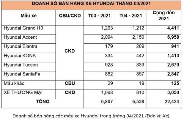 TC MOTOR công bố kết quả bán hàng Hyundai tháng 4/2021 ảnh 1