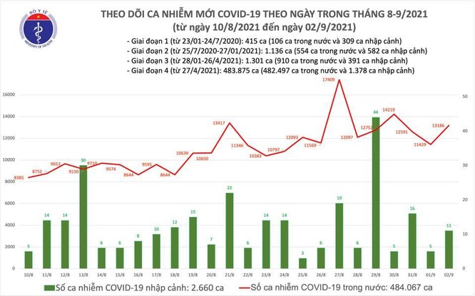 Tin COVID-19 ngày 2/9: Cả nước thêm 13.197 ca nhiễm trong đó TP.HCM 5.963 ca, Bình Dương 4.504 ca ảnh 1