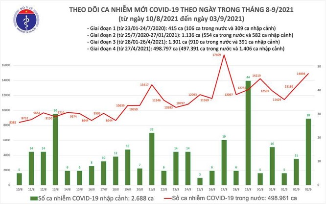 Tin COVID-19 hôm nay ngày 03/9: Cả nước thêm 14.922 ca nhiễm mới, riêng TP.HCM 8.499 ca ảnh 1