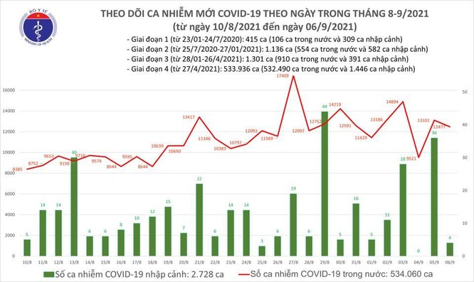 Tin COVID-19 ngày 06/9: Bình Dương đang có xu hướng giảm số ca nhiễm mới ảnh 1