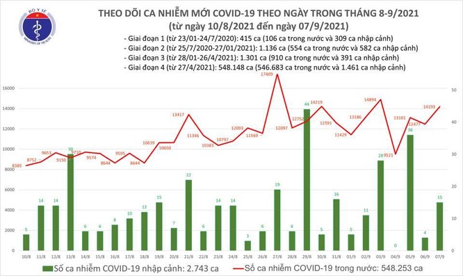 Tin COVID-19 ngày 7/9: Thêm 14.208 ca nhiễm mới, riêng TP.HCM 7.310 ca ảnh 1