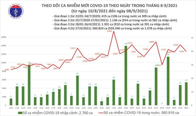 Tin COVID-19 ngày 08/9: Việt Nam có tổng cộng 563.676 ca nhiễm, 325.647 ca đã điều trị khỏi ảnh 1