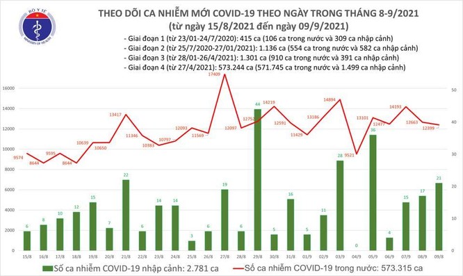 Tin COVID-19 ngày 9/9: Thêm 12.523 ca khỏi bệnh, 12.420 ca nhiễm mới ảnh 1