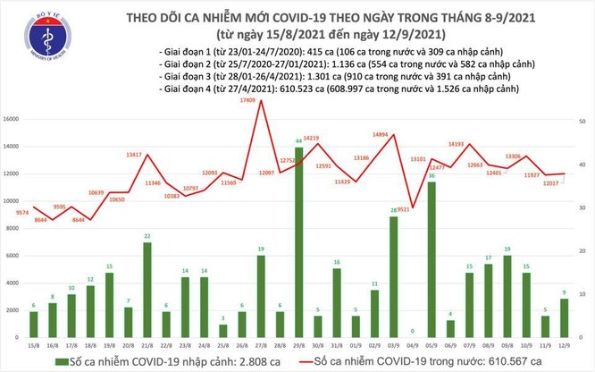 Tin COVID-19 ngày 12/9: Cả nước ghi nhận nhận thêm 11.478 ca nhiễm mới, 11.116 bệnh nhân khỏi bệnh ảnh 1