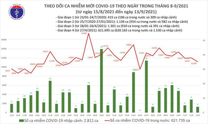 Tin COVID-19 ngày 13/9: Việt Nam có 24 triệu người đã tiêm vắc xin phòng COVID-19 ít nhất 1 mũi ảnh 1