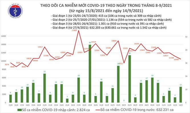 Tin COVID-19 ngày 14/9: Cả nước có 10.508 ca nhiễm mới, 12.683 bệnh nhân khỏi bệnh ảnh 1