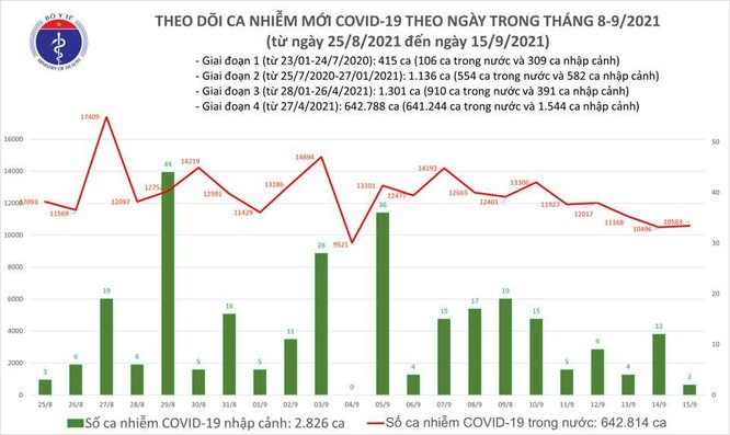 Tin COVID-19 ngày 15/9: Cả nước có thêm 10.585 ca nhiễm mới ảnh 1