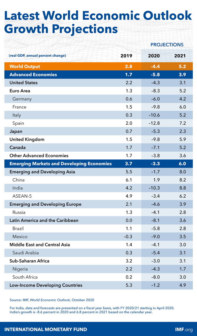 Dự báo tăng trưởng GDP của một số quốc gia trên thế giới (Nguồn: IMF)