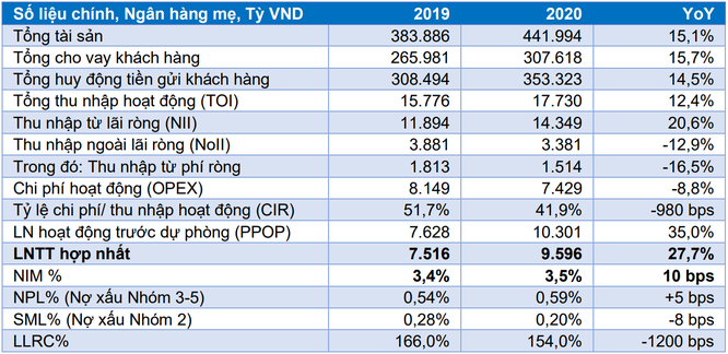 ACB lãi 9.600 tỉ đồng, vượt 25% kế hoạch năm 2020? ảnh 2