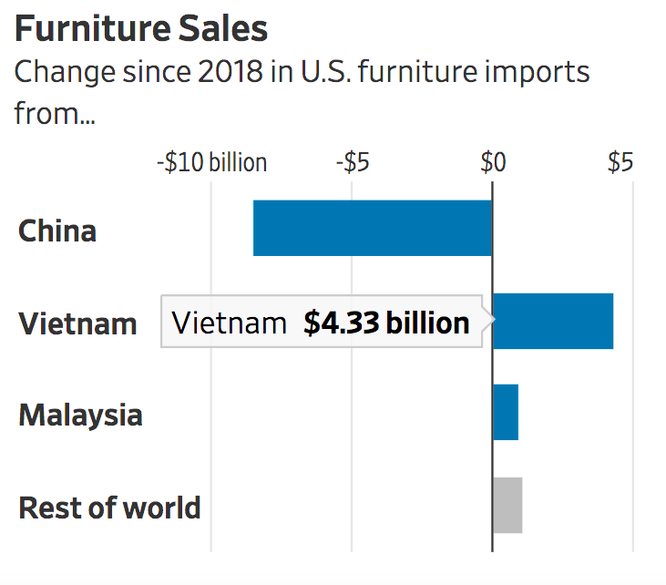 WSJ: Nhờ đâu Việt Nam vượt nhiều nước lớn, trở thành nguồn nhập khẩu thứ 6 của Mỹ? ảnh 6