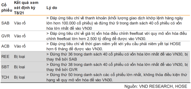 VNDirect: SAB, ACB và GVR sẽ vào rổ VN30 ảnh 1