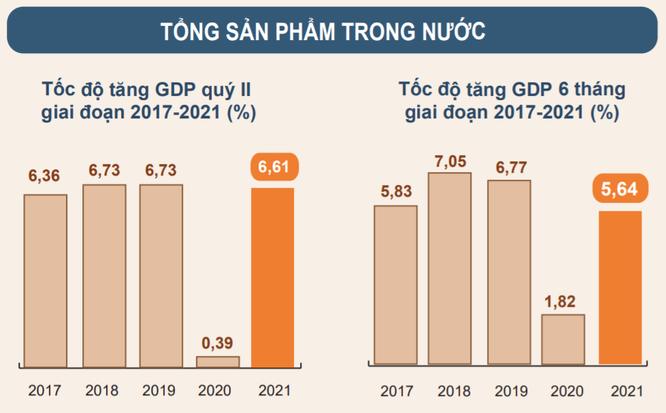 GDP 6 tháng đầu năm 2021 tăng 5,64% ảnh 1