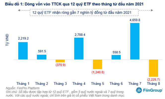 Nhóm quỹ ETF bị rút ròng hơn 2.200 tỉ đồng trong tháng 8 ảnh 1