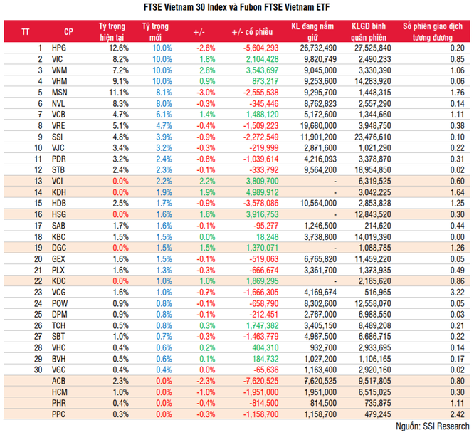 Quỹ ETFs cơ cấu danh mục quý 3/2021, thêm mới những cổ phiếu nào? ảnh 2