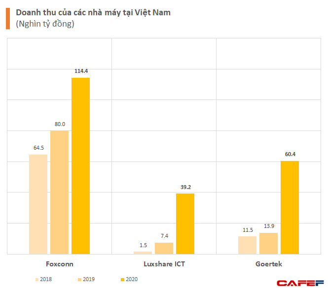 Chuỗi cung ứng của Apple dịch chuyển mạnh mẽ: Từ Foxconn, Luxshare, GoerTek liên tục xây mới nhà máy, đều tăng thêm cả tỷ USD doanh số tại Việt Nam ảnh 1
