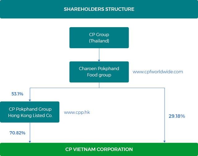 C.P. Việt Nam: Gã khổng lồ thống trị ngành nông nghiệp với lợi nhuận tỷ đô, tiệm cận Samsung, Honda ảnh 3