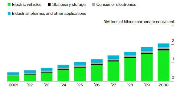 Khủng hoảng lithium – cơn ác mộng đe doạ thổi bay giấc mơ nghìn tỷ USD của ngành xe điện toàn cầu ảnh 5
