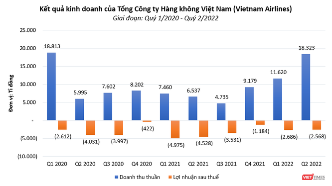 10 quý thua lỗ liên tiếp của Vietnam Airlines ảnh 1
