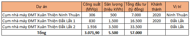 Các công ty điện mặt trời của Tập đoàn Xuân Thiện kinh doanh ra sao trong năm đầu tiên vận hành? ảnh 1