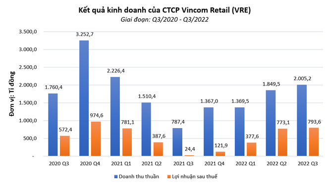 Vincom Retail (VRE) báo lãi 1.900 tỉ đồng sau 9 tháng đầu năm 2022 ảnh 1