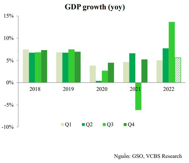 VCBS: Lạm phát kỳ vọng năm 2023 vẫn ở mức cao, NHNN sẽ duy trì chính sách tiền tệ thận trọng ảnh 1