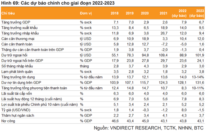VNDirect dự báo tăng trưởng GDP Việt Nam năm 2023 đạt 6,7% ảnh 1