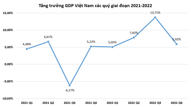 GDP Việt Nam năm 2022 tăng 8,02%, cao nhất kể từ năm 2011 ảnh 1