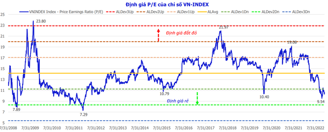 VN-Index có thể về 780 điểm trong 2023? ảnh 2