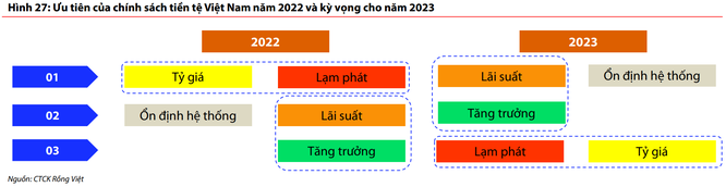 VDSC: NHNN sẽ không tăng lãi suất điều hành trong năm 2023 ảnh 1