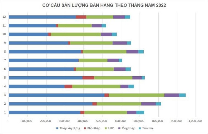 Hòa Phát bán 7,2 triệu tấn thép năm 2022 ảnh 1