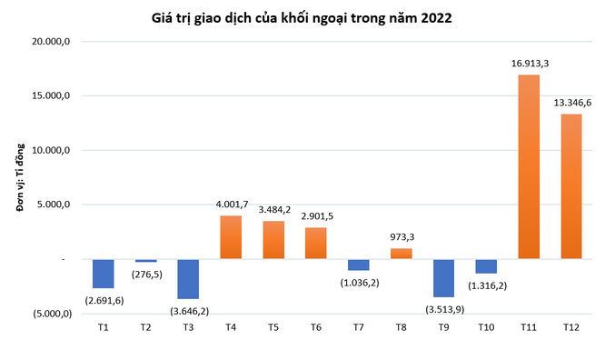 Khối ngoại mua ròng 29.300 tỉ đồng trong năm 2022 ảnh 1