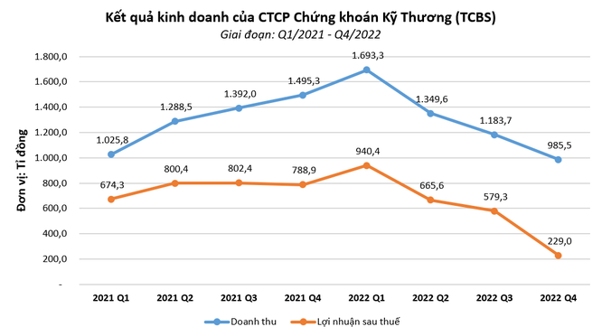 TCBS báo lãi 2.400 tỉ đồng năm 2022 ảnh 1