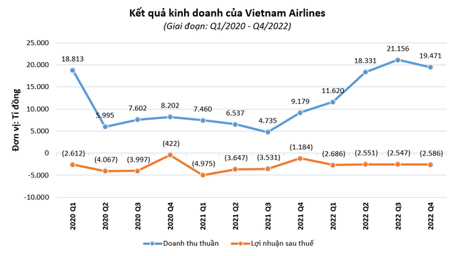 Vietnam Airlines lỗ lũy kế 34.200 tỉ đồng ảnh 1