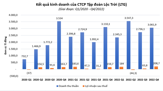 LTG báo lãi kỷ lục năm 2022 ảnh 1
