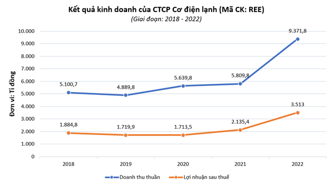 CTCP Cơ điện lạnh (REE) chi trăm tỉ mua vào cổ phiếu VIB ảnh 1