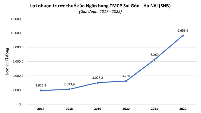 Tổng tài sản của SHB vượt 551.000 tỉ đồng ảnh 1
